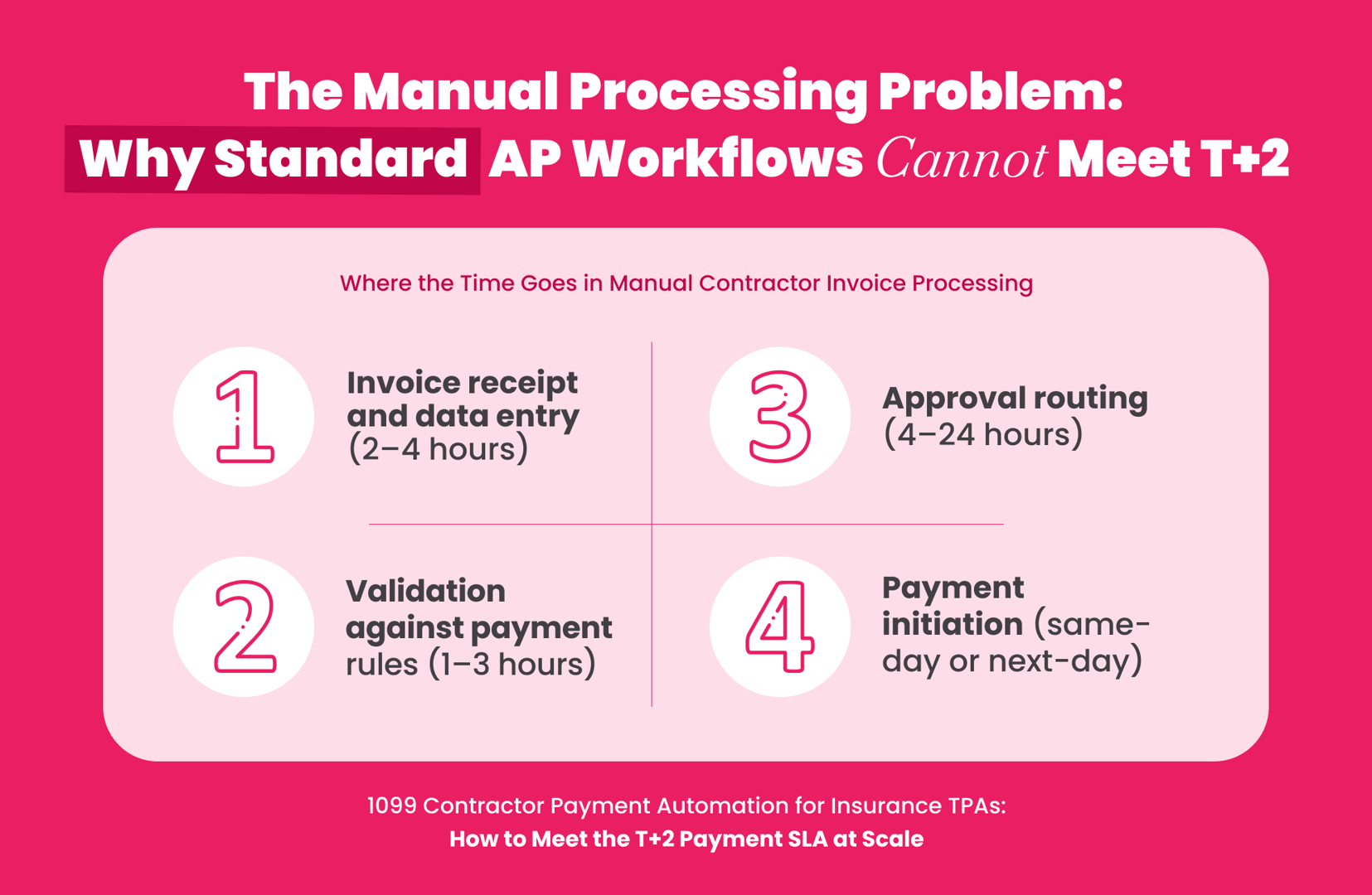 Diagram illustrating why manual AP workflows cannot meet the T+2 contractor payment SLA for insurance TPAs and carriers