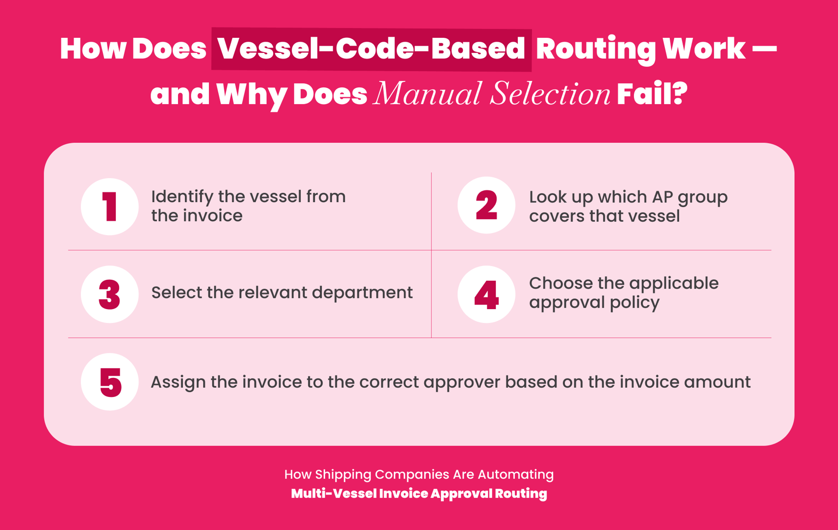 Diagram of vessel-code-based invoice routing for maritime shipping AP