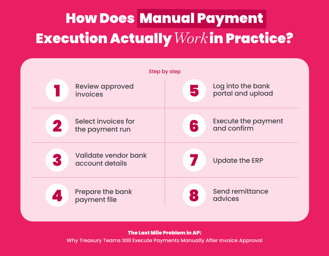 Step-by-step illustration of manual payment execution in treasury and finops workflows