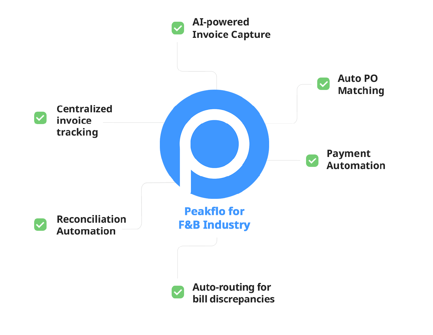 Peakflo for Food and Beverage Industry