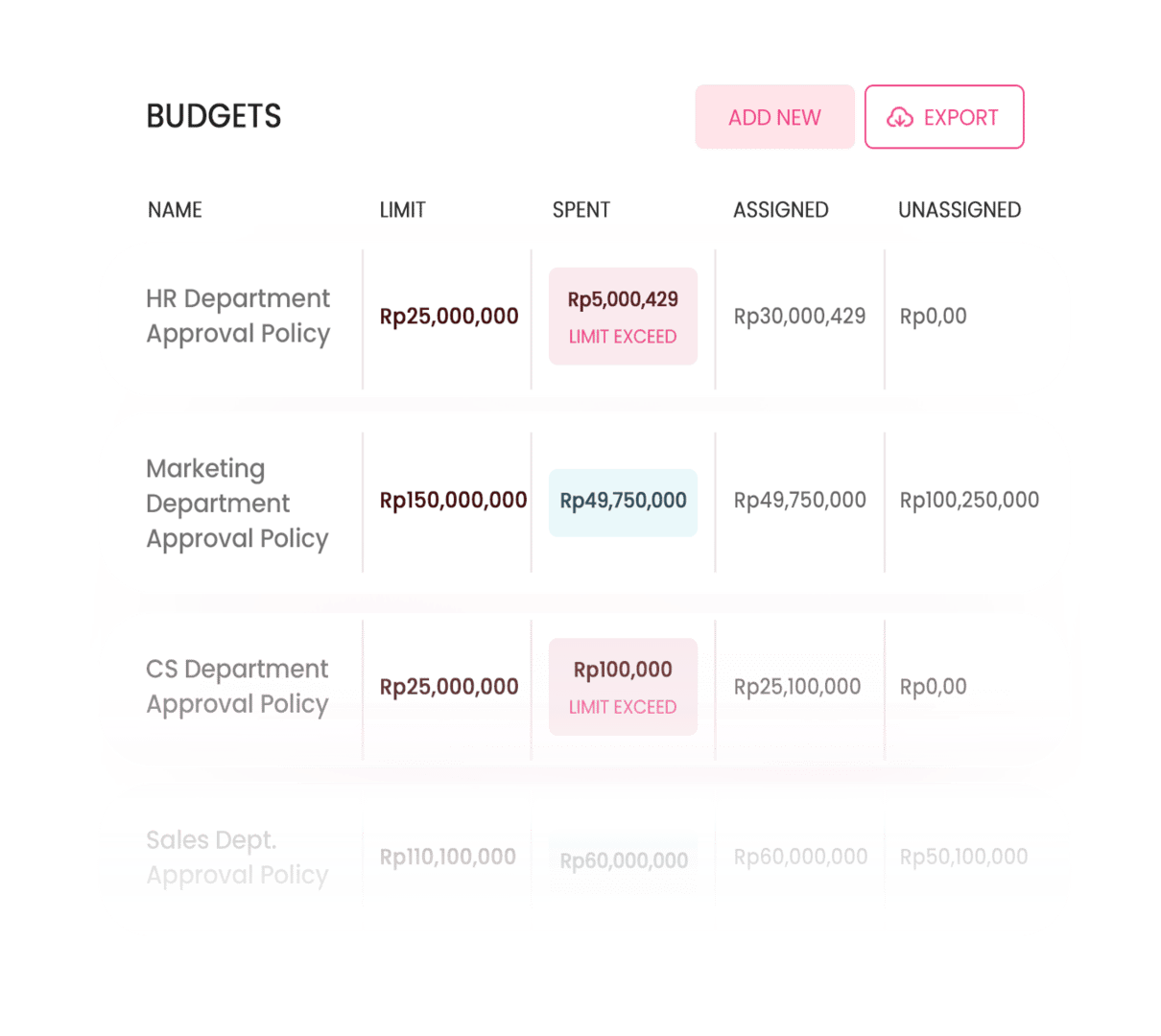 No need to ask budget owners to manually enter expenses on error-prone spreadsheets! Allow Peakflo to show you all your company budgets and their status in real-time!