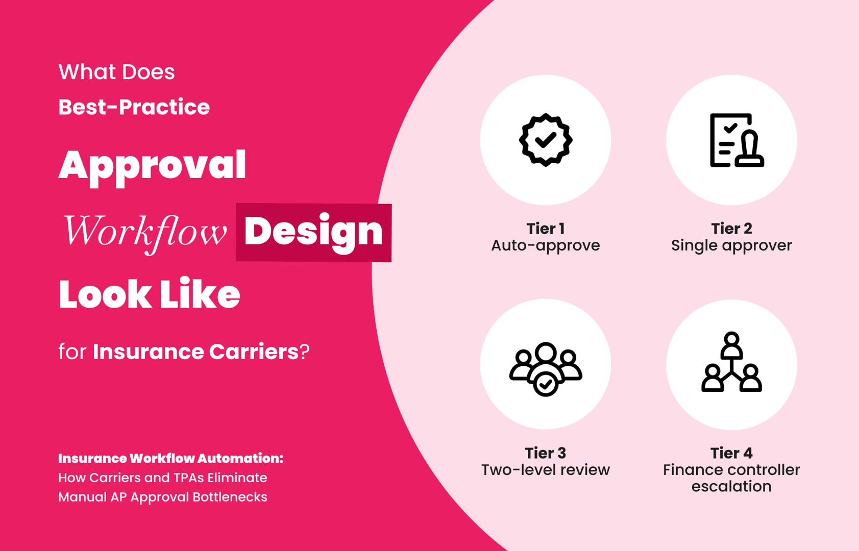 Best-practice approval workflow design diagram for insurance carriers using invoice tiering