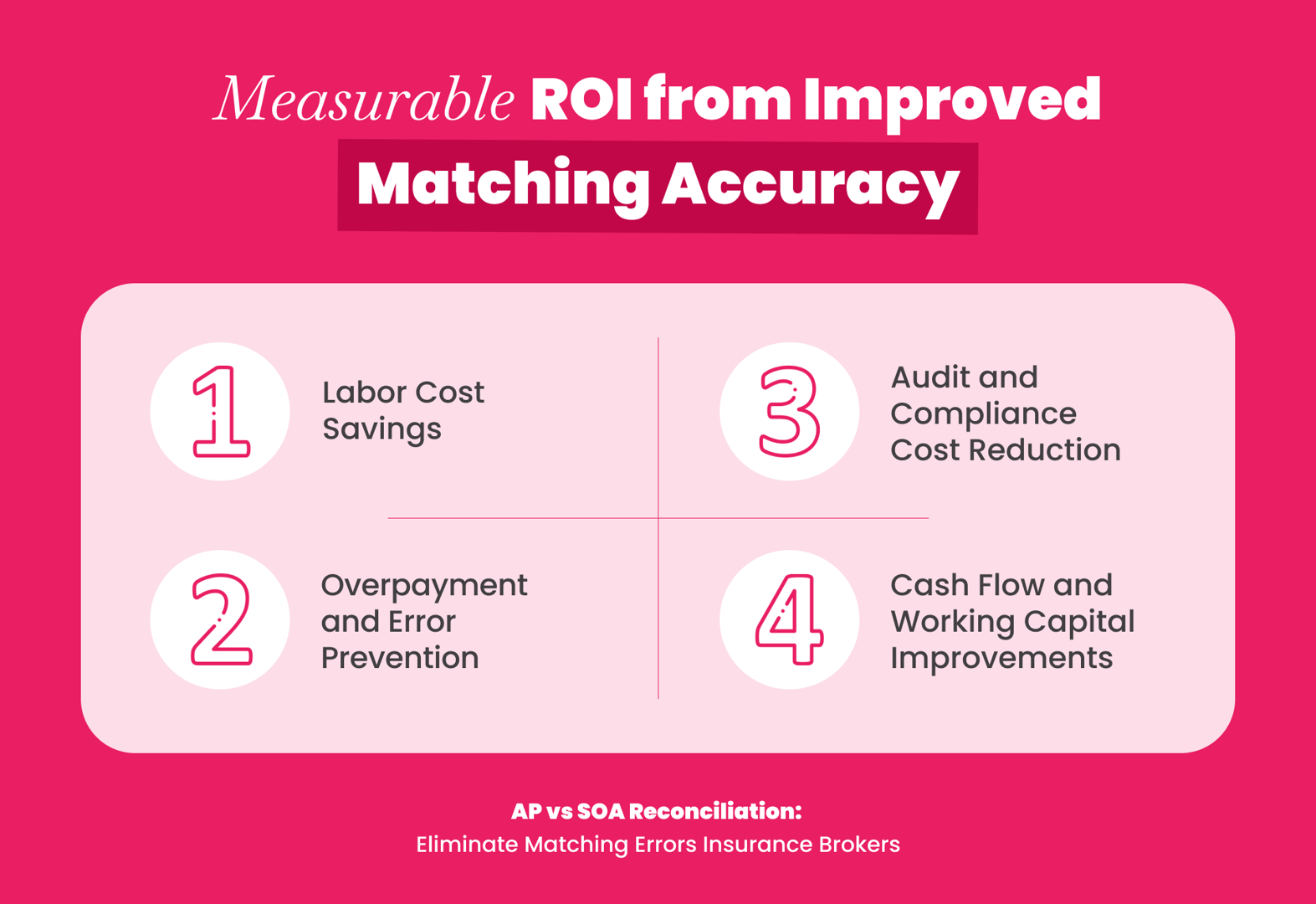 Measurable ROI from improved AP-SOA matching accuracy for insurance brokers, quantifying labor savings and overpayment prevention