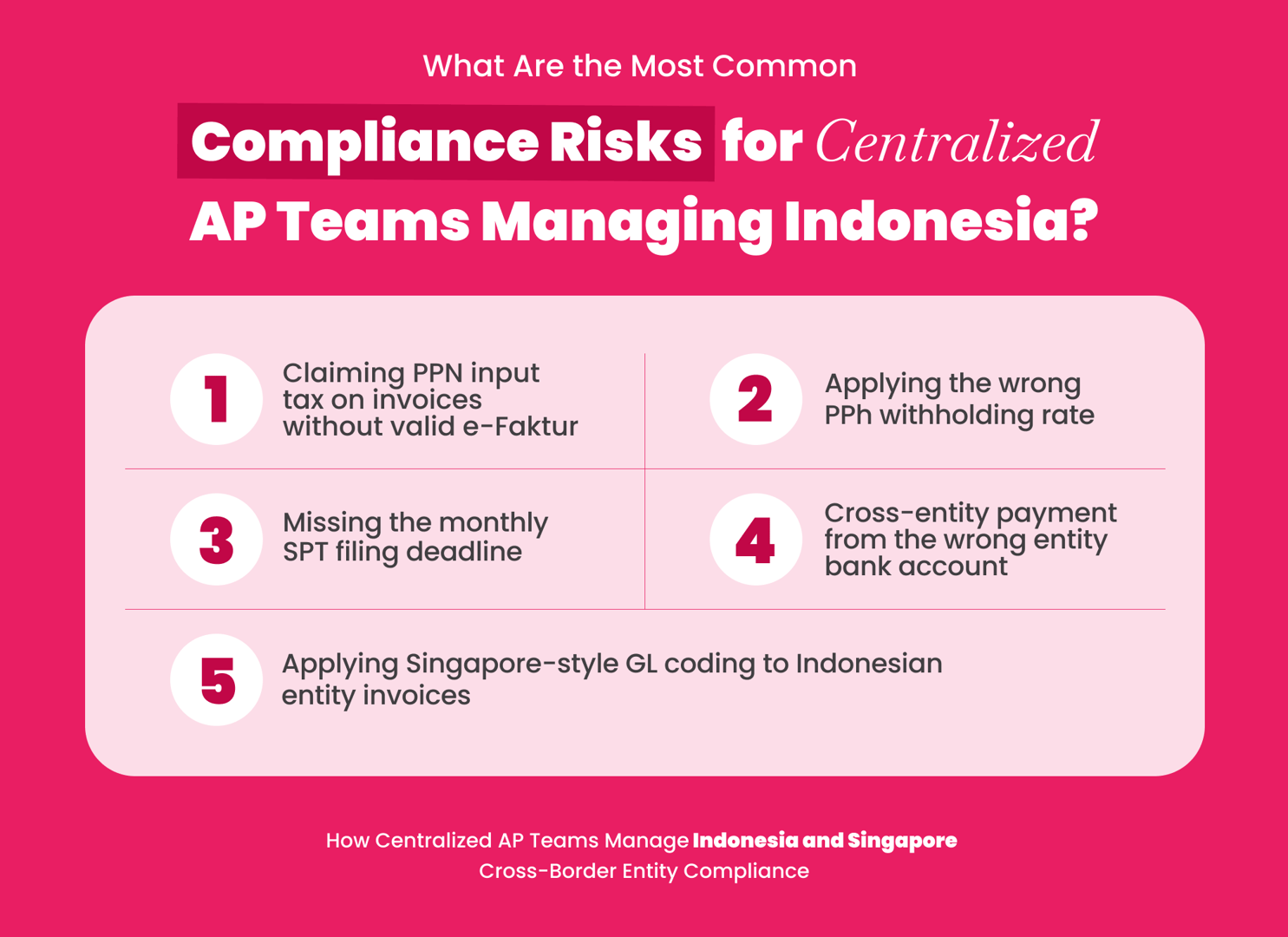 Visual of common compliance risks for centralized AP teams managing Indonesian entities