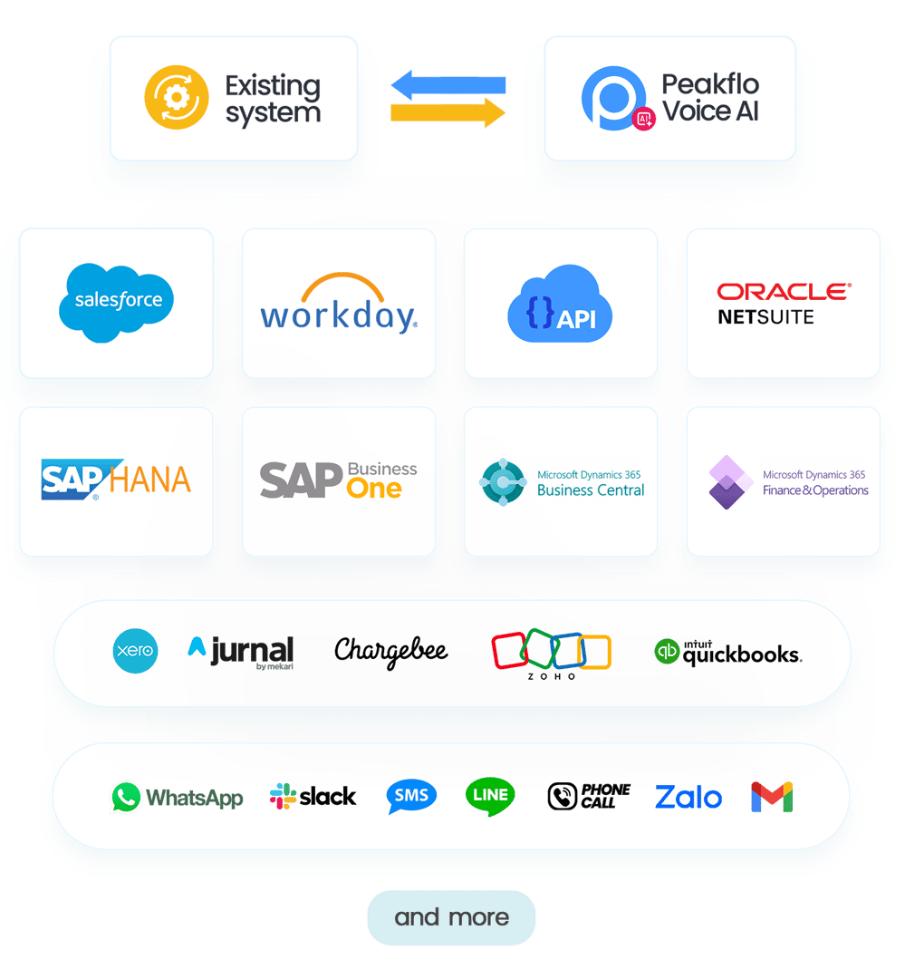 Two-way integrations with Peakflo AI Voice Agents for real-time sync
