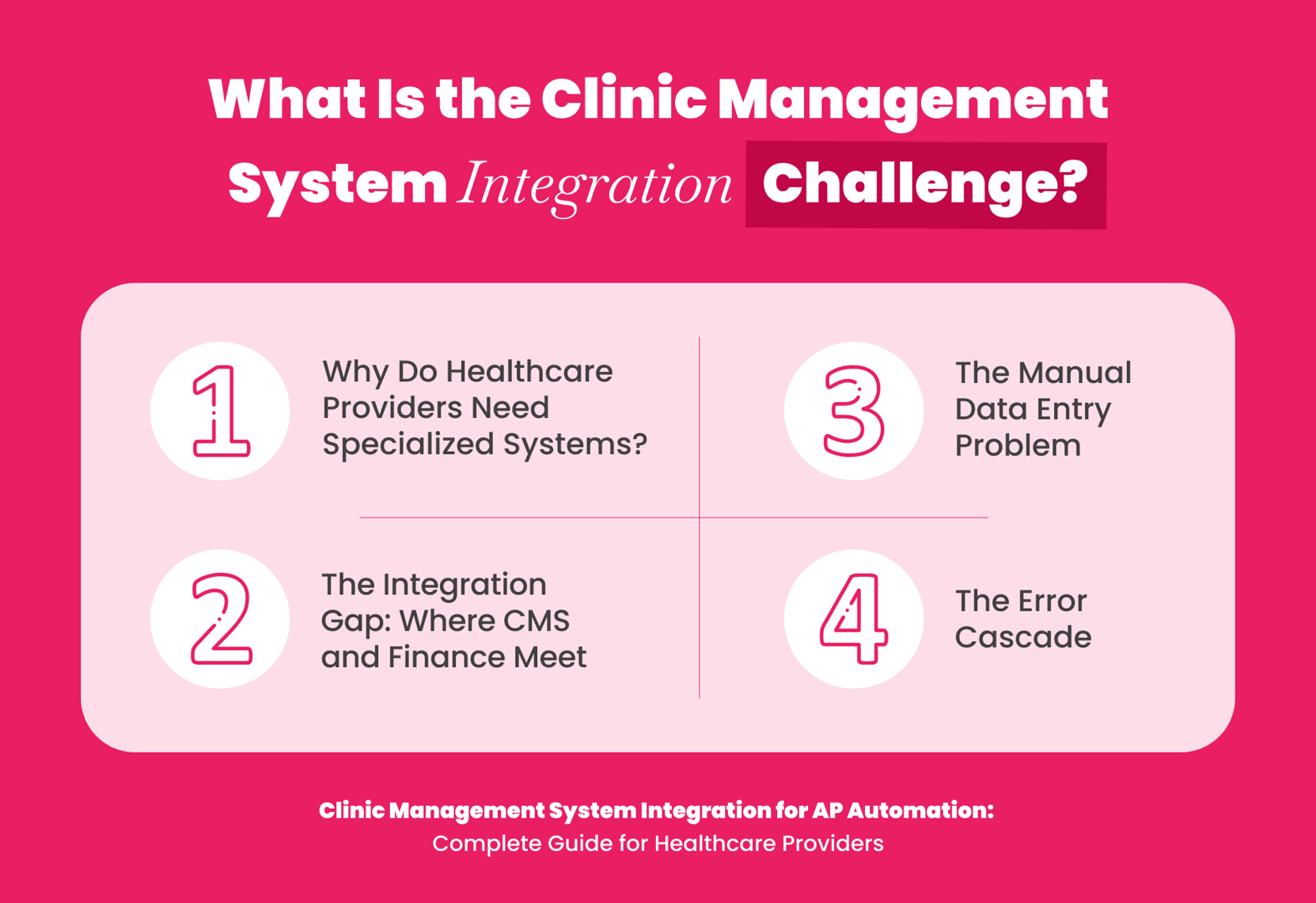 Clinic management system integration challenge showing the gap between healthcare CMS and accounts payable automation