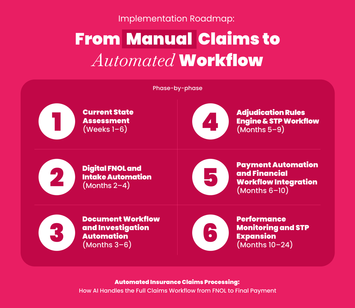 Implementation roadmap showing transition from manual insurance claims to automated workflow