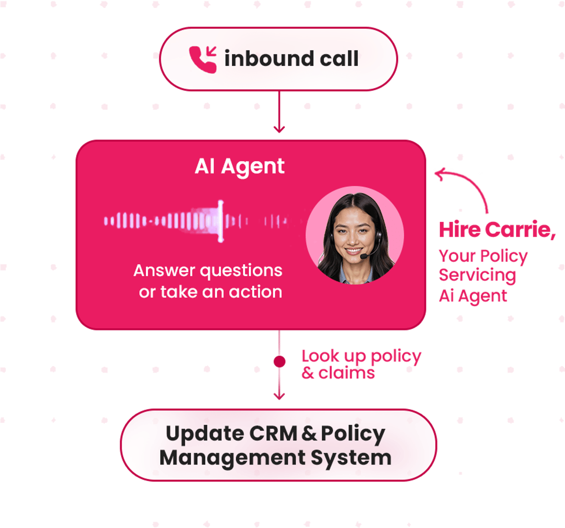 Automate repetitive policy servicing calls with Voice AI
