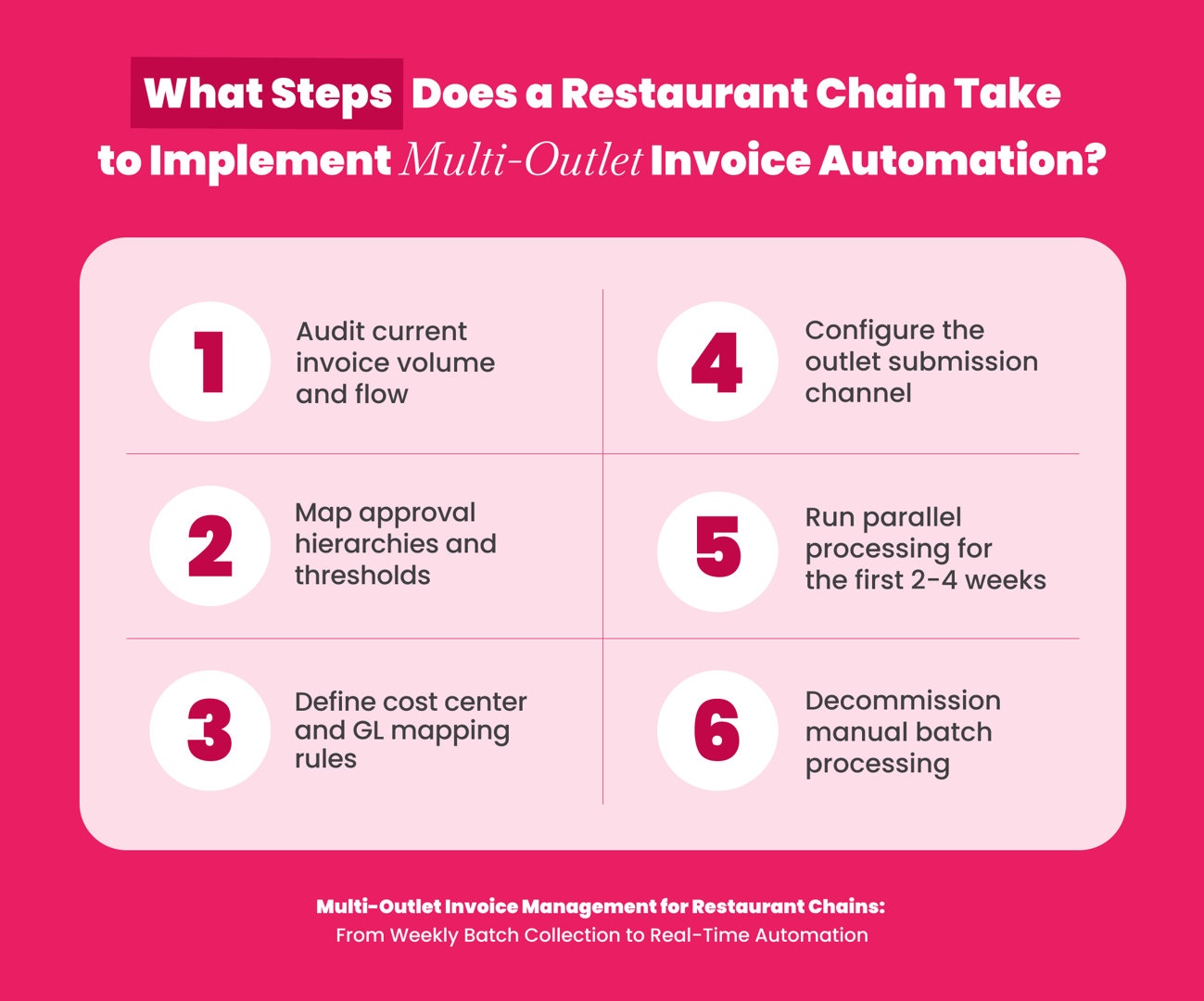 Steps a restaurant chain takes to implement multi-outlet invoice automation