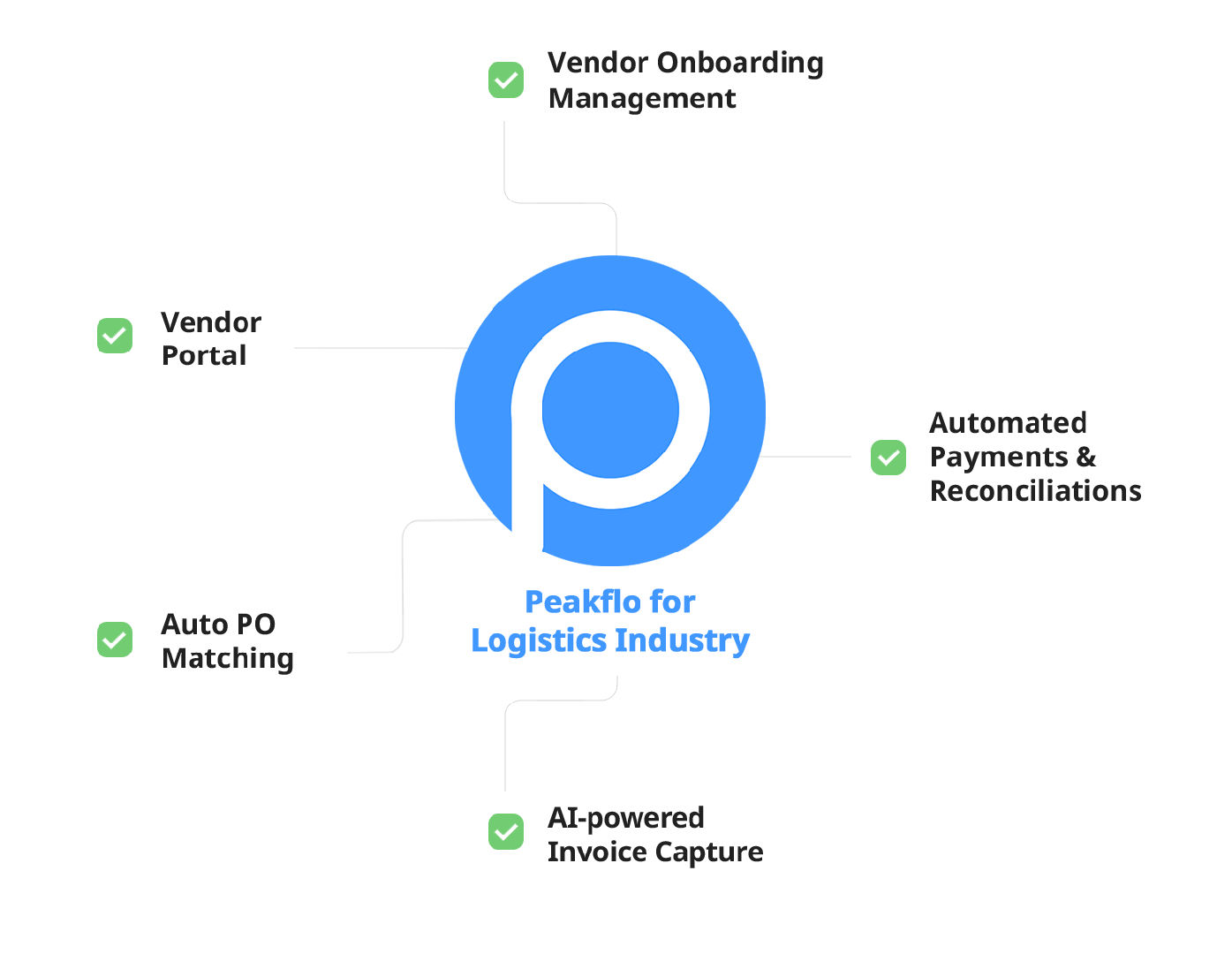 Peakflo for logistics Industry