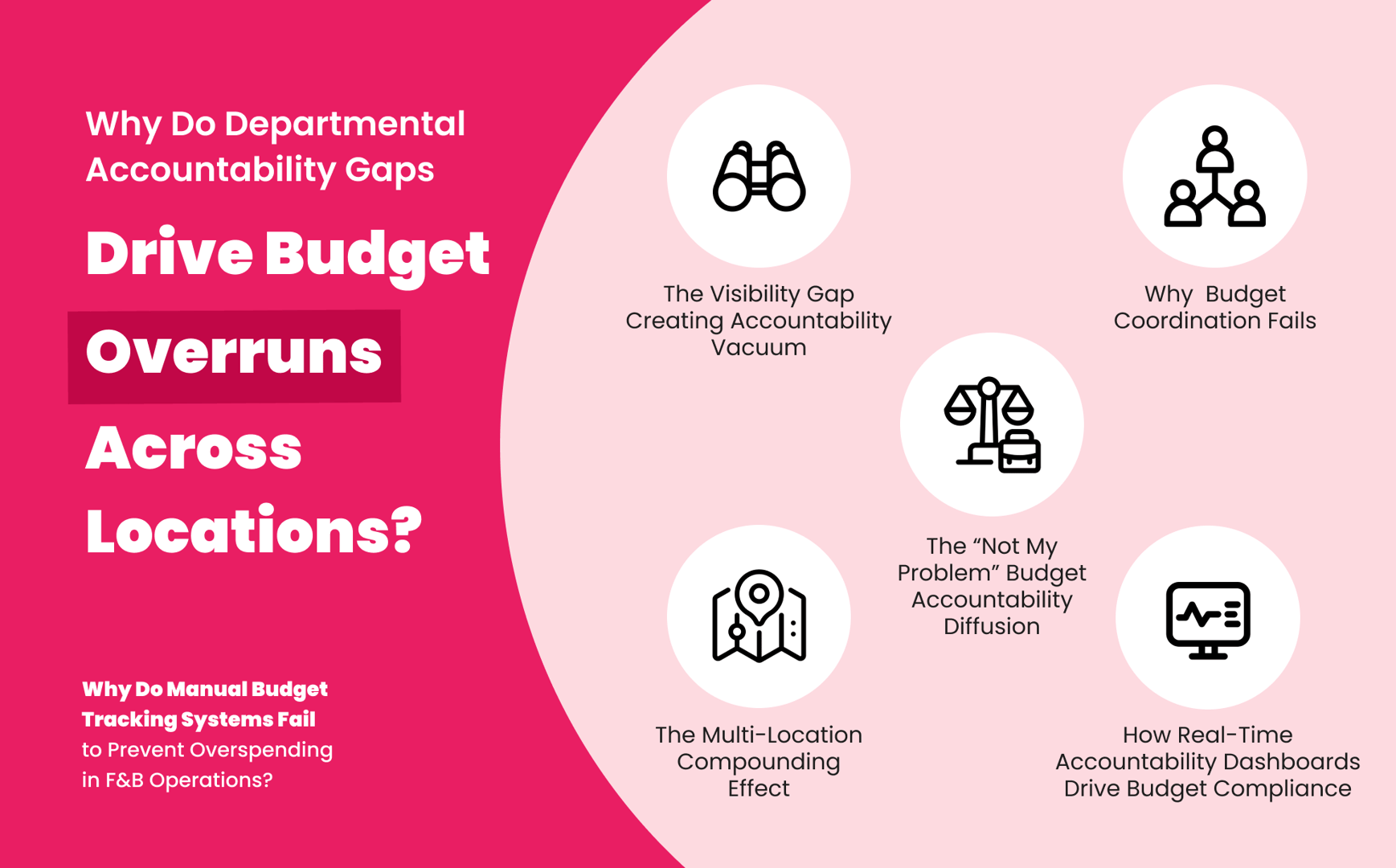 Departmental accountability gaps driving budget overruns across locations in manual budget tracking for F&B companies