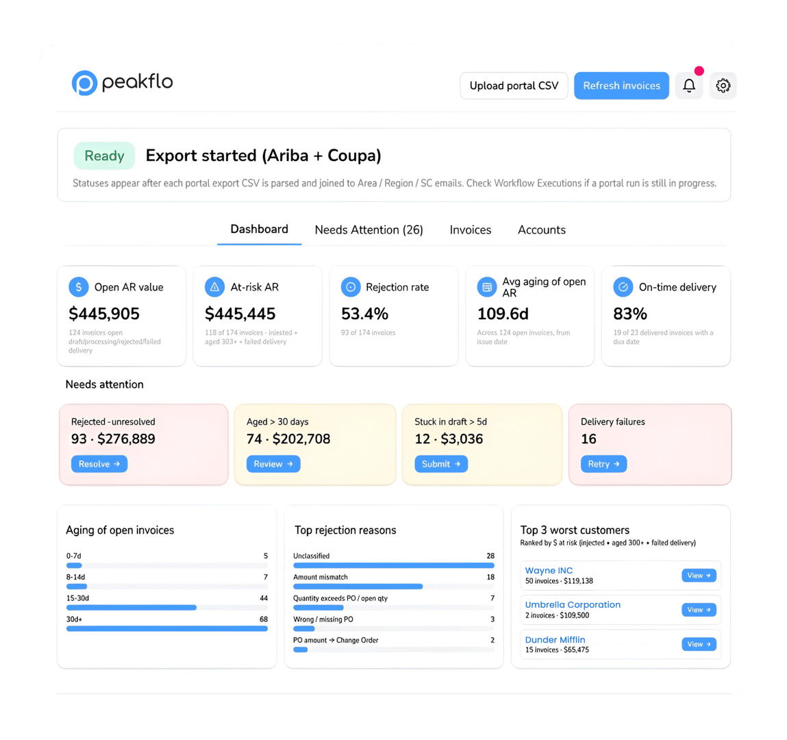 Single dashboard tracking invoice submission and approval status across all AP portals.