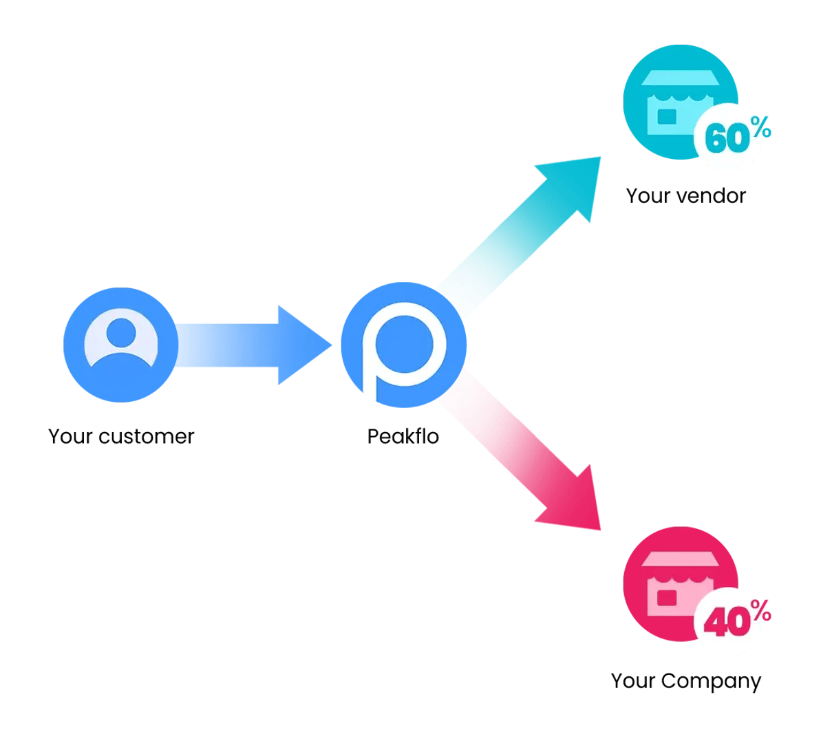 End-to-end payment collections to mass payouts, for your marketplace!