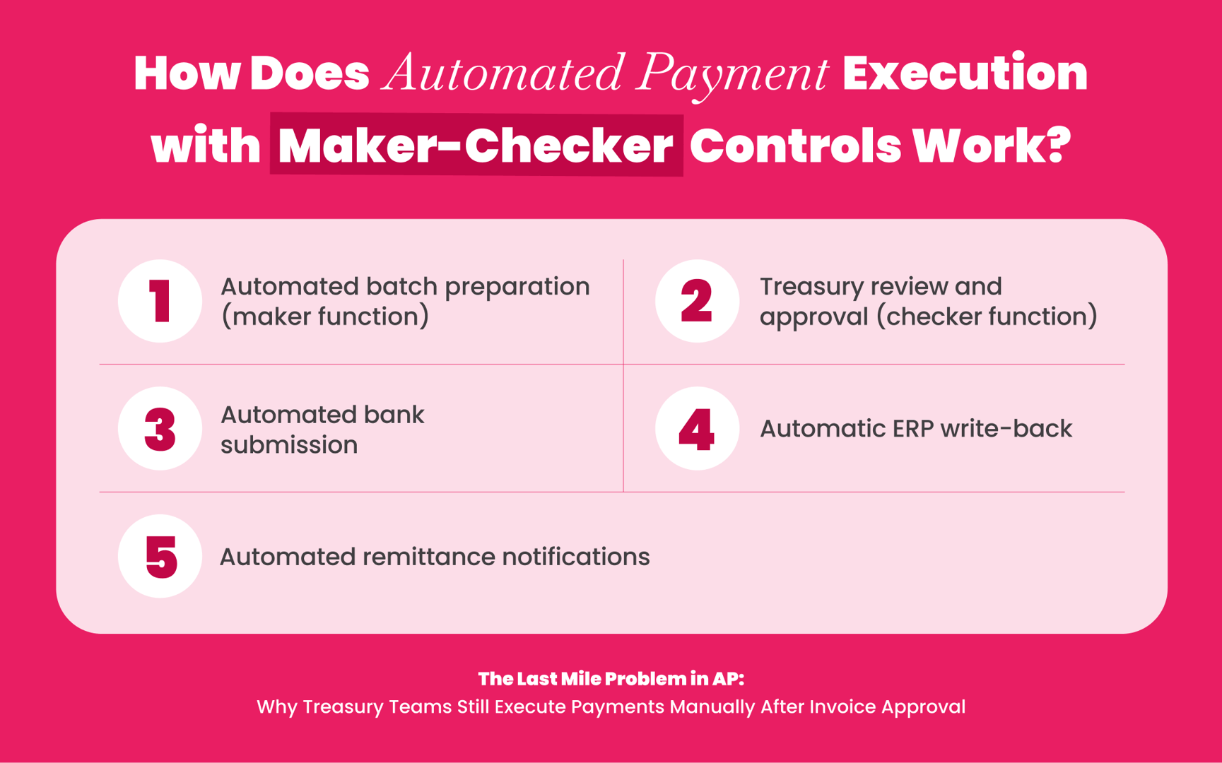 Diagram of automated payment execution with maker-checker controls in treasury