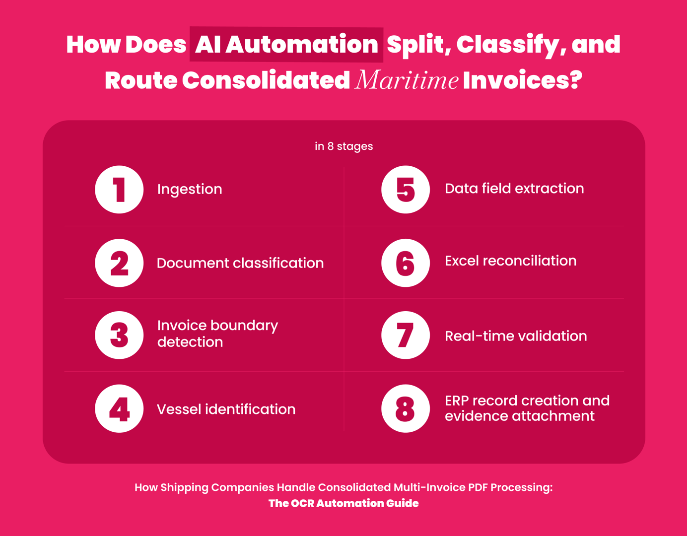 Flow of AI automation splitting, classifying, and routing consolidated maritime invoices