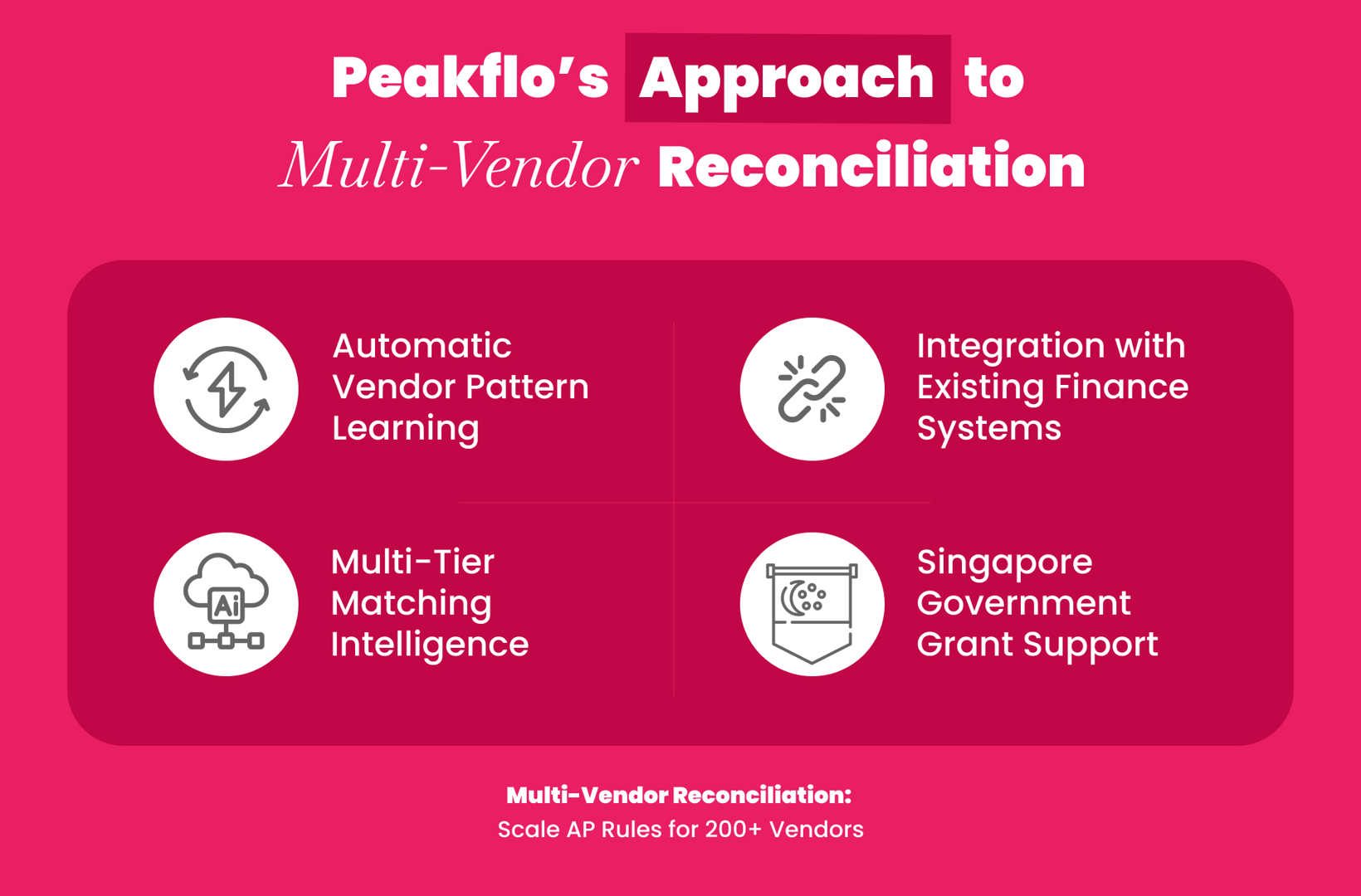 Peakflo's AI-powered approach to multi-vendor reconciliation using agentic workflow automation for insurance brokers