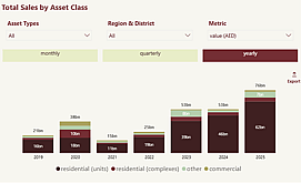 Abu Dhabi Real Estate Annual Sales 