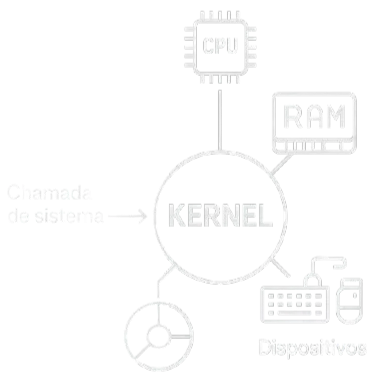 Diagrama que representa o Kernel como o núcleo de um sistema operacional. O Kernel está conectado a um processador, CPU, memória RAM, dispositivos de entrada e saída, teclado e mouse e um ícone circular que pode representar armazenamento ou outros periféricos. Uma seta apontando para o Kernel está rotulada como Chamada de sistema, indicando que ele gerencia as interações entre os componentes do hardware.
