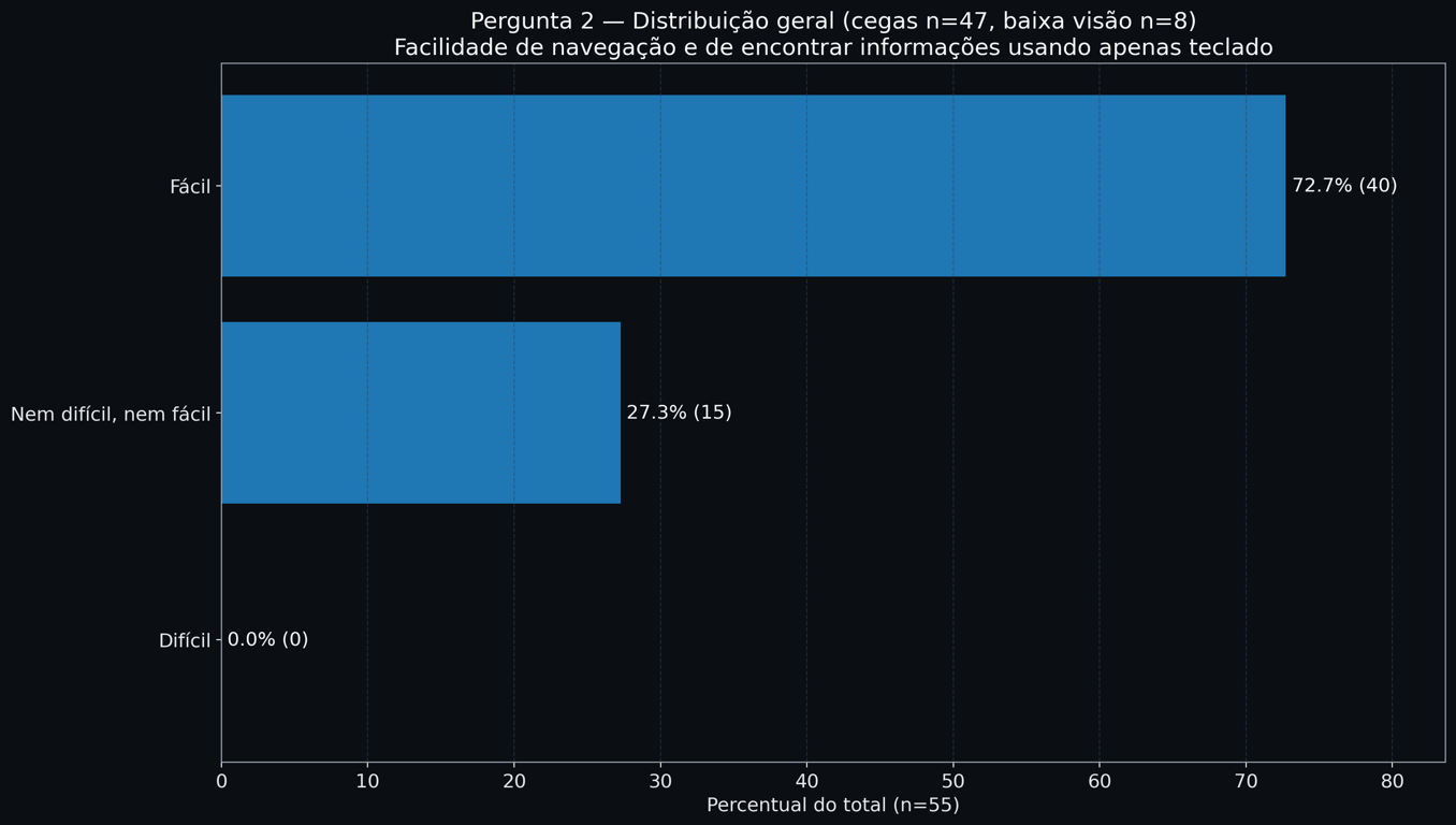 Gráfico de barras horizontais da Pergunta 2 sobre navegar e encontrar informações só com teclado: 72,7% (40 pessoas) consideram fácil; 27,3% (15 pessoas) nem difícil nem fácil; 0% (0 pessoas) difícil.