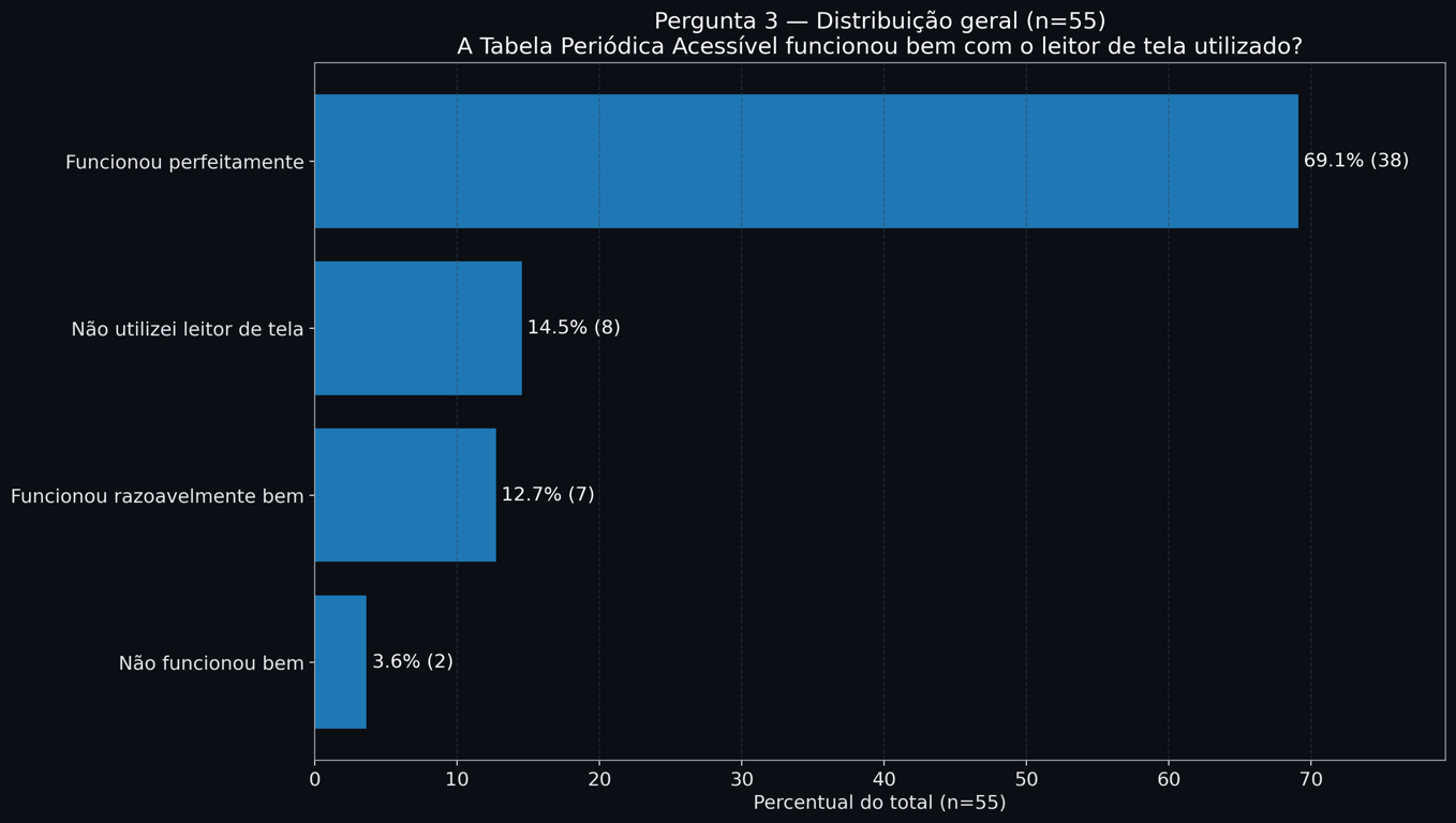 Gráfico de barras horizontais da Pergunta 3 sobre compatibilidade com leitores de tela: 78,2% (43 pessoas) consideram que funcionou perfeitamente; 16,4% (9 pessoas) que funcionou razoavelmente bem; 5,5% (3 pessoas) que não funcionou bem; 0% (0 pessoas) não utilizaram leitor de telas.