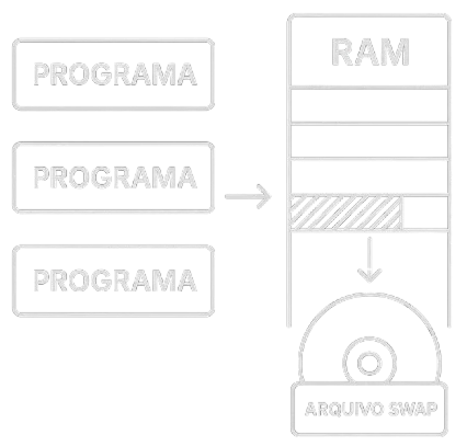 Diagrama que ilustra o conceito de swap de memória. Três blocos de PROGRAMA são mostrados, e uma seta indica que eles ocupam espaço na memória RAM. Um segmento da RAM é representado por um bloco listrado, e uma seta aponta para baixo, em direção a um ícone de disco rotulado como ARQUIVO SWAP, indicando que o conteúdo desse segmento de memória foi movido para o disco.