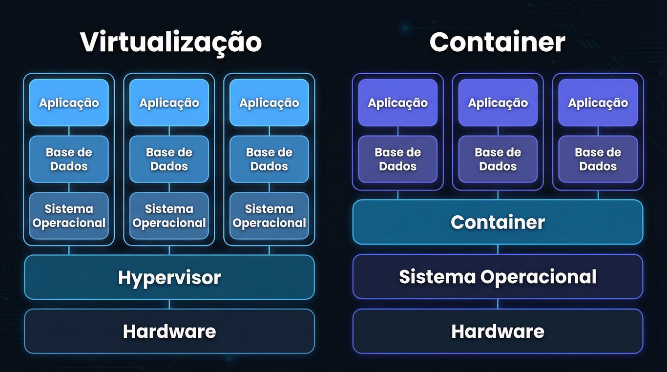 Diagrama comparativo entre Virtualização e Container. O lado esquerdo, Virtualização, mostra um empilhamento de camadas: Hardware, Hypervisor, Sistema Operacional, Base de Dados e Aplicação, repetidas para cada máquina virtual. O lado direito, Container, mostra uma arquitetura mais simples: Hardware, Sistema Operacional, Container, e sobre ele, as camadas de Base de Dados e Aplicação, indicando que os containers compartilham o mesmo sistema operacional base.