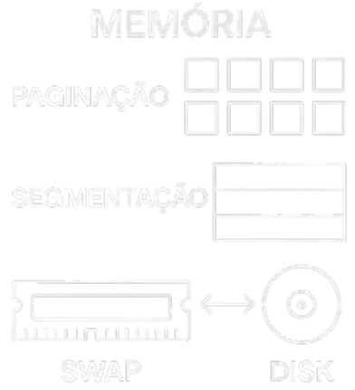 Diagrama que ilustra conceitos de gerenciamento de memória. A parte superior mostra a PAGINAÇÃO como uma grade de pequenos quadrados. Abaixo, a SEGMENTAÇÃO é ilustrada como blocos horizontais de tamanhos diferentes. Na parte inferior, o SWAP é representado por uma seta bidirecional entre um chip de memória RAM e um ícone de disco, simbolizando a troca de dados entre a memória e o disco.