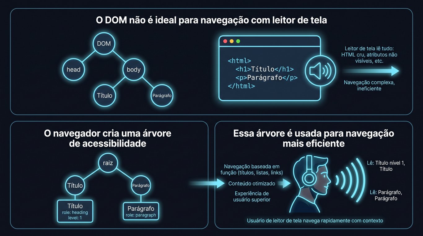 Diagrama mostrando que a DOM não é o melhor formato para tecnologias assistivas