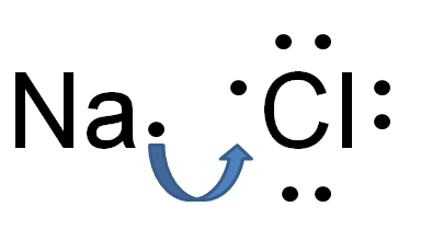 Diagrama de Lewis mostrando a formação de cloreto de sódio N a C l. Um elétron é transferido do átomo de Sódio, N a, para o átomo de Cloro, Cl, que já possui sete elétrons de valência.