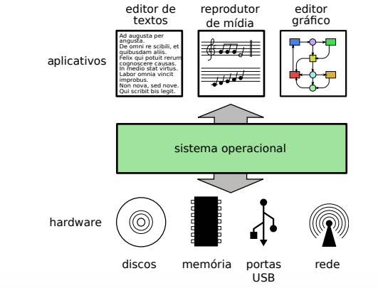Diagrama ilustrando o funcionamento do computador com três camadas. A primeira são os aplicativos e tem os ítens editor de textos, reprodutor de mídia e editor gráfico. A segunda camada é o sistema operacional que está no centro. A terceira é o hardware que tem os ítens disco rígido, memória, portas USB e rede. A imagem mostra que o sistema operacional atua como um coordenador entre os aplicativos e o hardware.