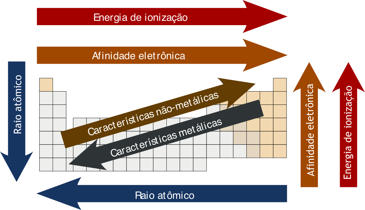 Diagrama mostrando as tendências periódicas da tabela periódica.