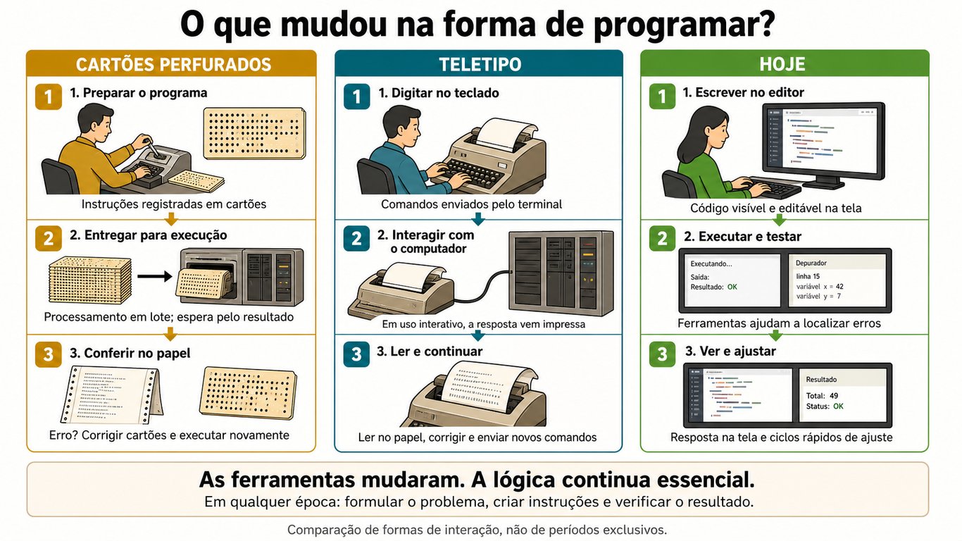 Infográfico compara três formas de programar: com cartões perfurados, as instruções eram registradas em cartões, processadas em lote e conferidas em papel; com teletipo, comandos eram digitados e respostas impressas, permitindo interação sem tela; hoje, código, execução e depuração aparecem no monitor. Mensagem central: as ferramentas mudaram, mas a lógica continua essencial.