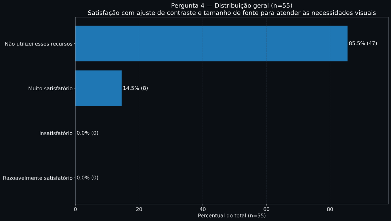 Gráfico de barras horizontais da Pergunta 4 sobre satisfação com ajuste de contraste e tamanho da fonte: 85,5% (47) não utilizaram esses recursos; 14,5% (8) consideraram muito satisfatório; 0% (0) razoavelmente satisfatório ou insatisfatório.