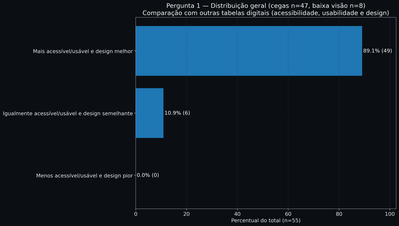 Gráfico de barras horizontais com a distribuição das respostas da Pergunta 1.