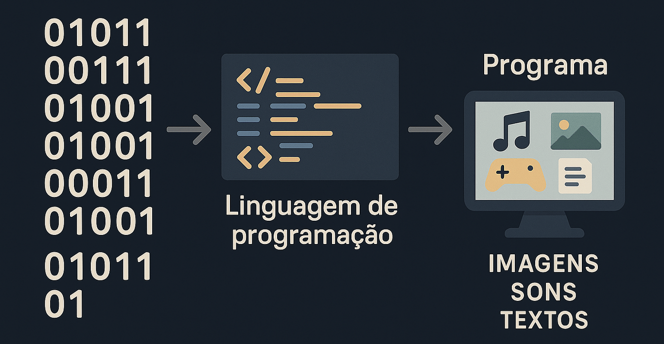 Diagrama em um fundo escuro que ilustra a conversão de código binário em linguagem de programação, resultando em um programa com imagens, sons e textos.