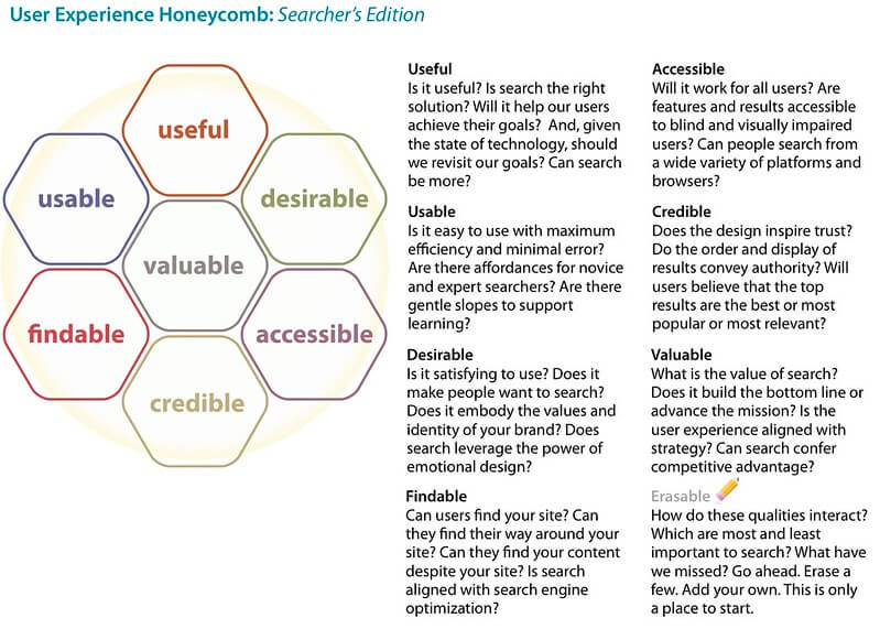 A diagram and list of brand attributes: useful, usable, desirable, valuable, findable...