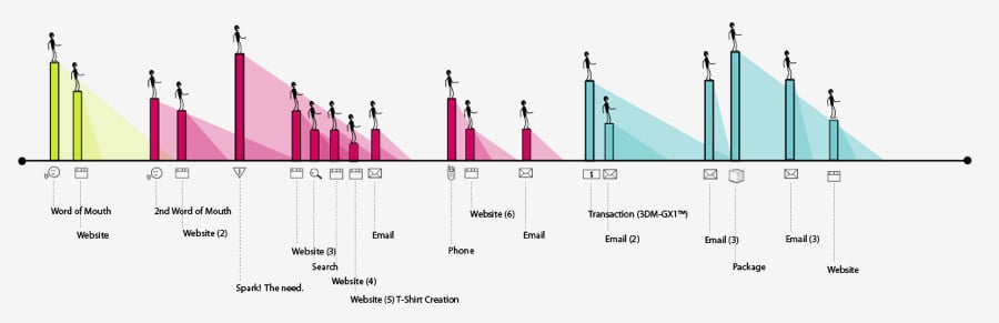 A goal map is a visual representation of your customer's journey.