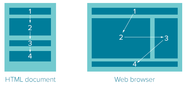 source order html to web browser 1