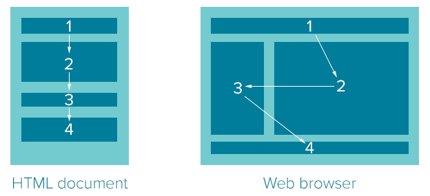 source order html to web browser 2