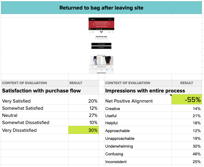 Shopping Cart Abandonment analysis.