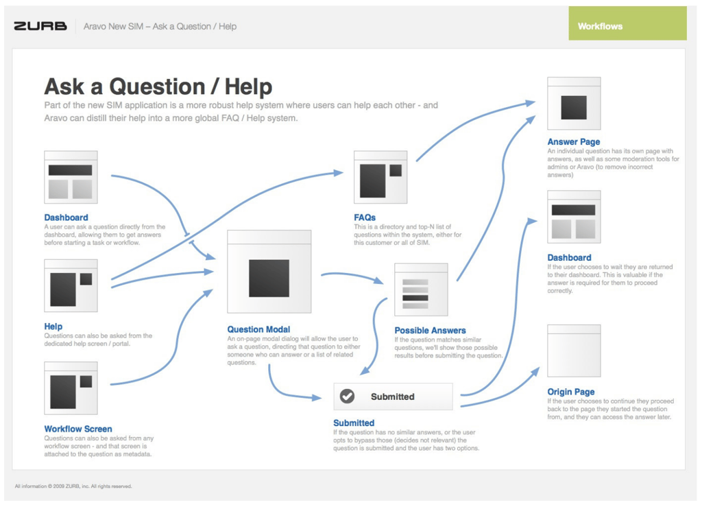 User workflow for Aravo New SIM's ask a question/help. 