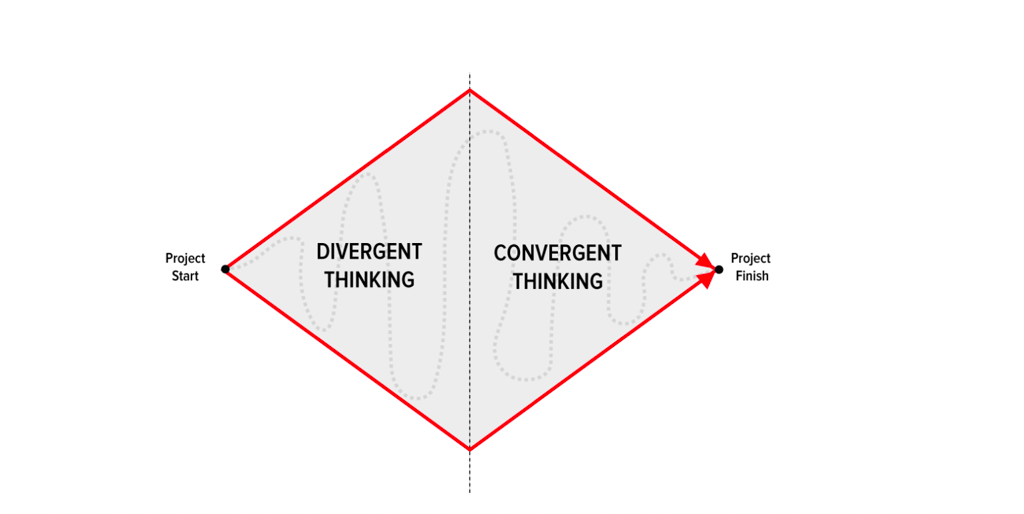 Divergent and Convergent thinking.