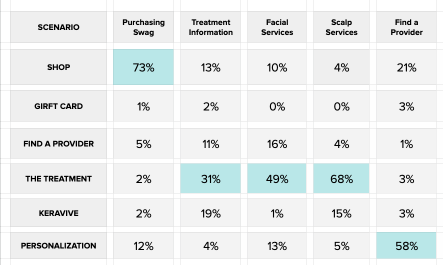 The screenshot shows participants expect to find treatment information and the information of the different services on the same page.
