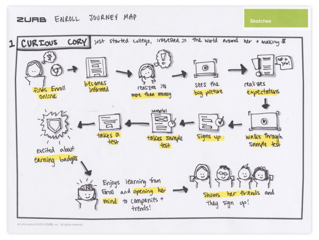 Journey Map example. 