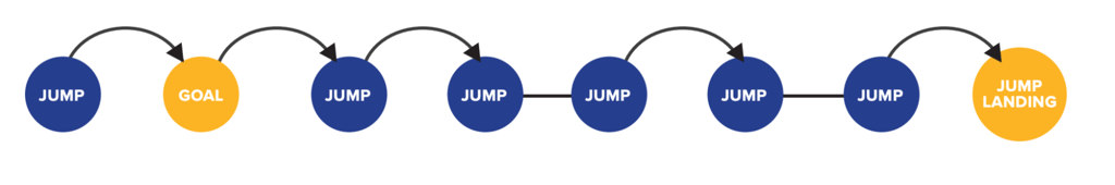 The interplay of a Jump. 