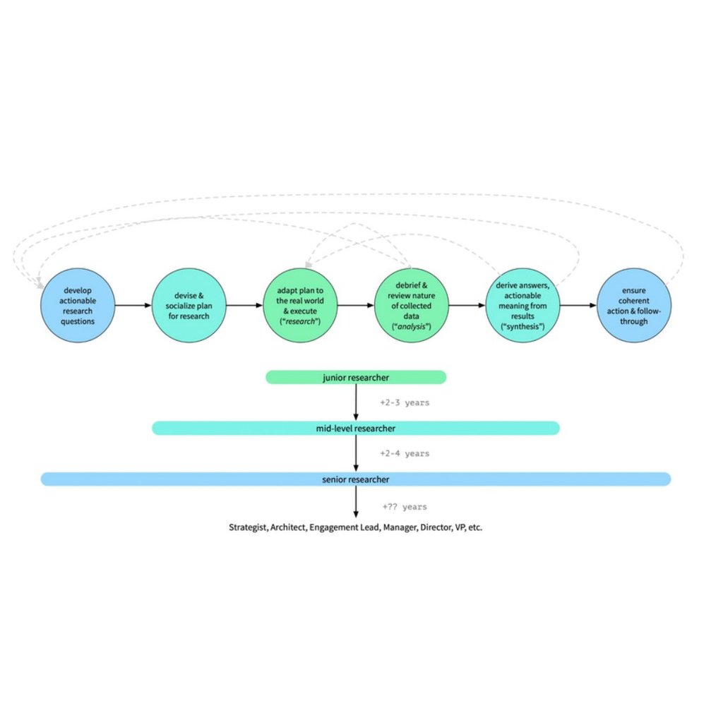 A visual of the research process, and what level of experience is required at each stage.
