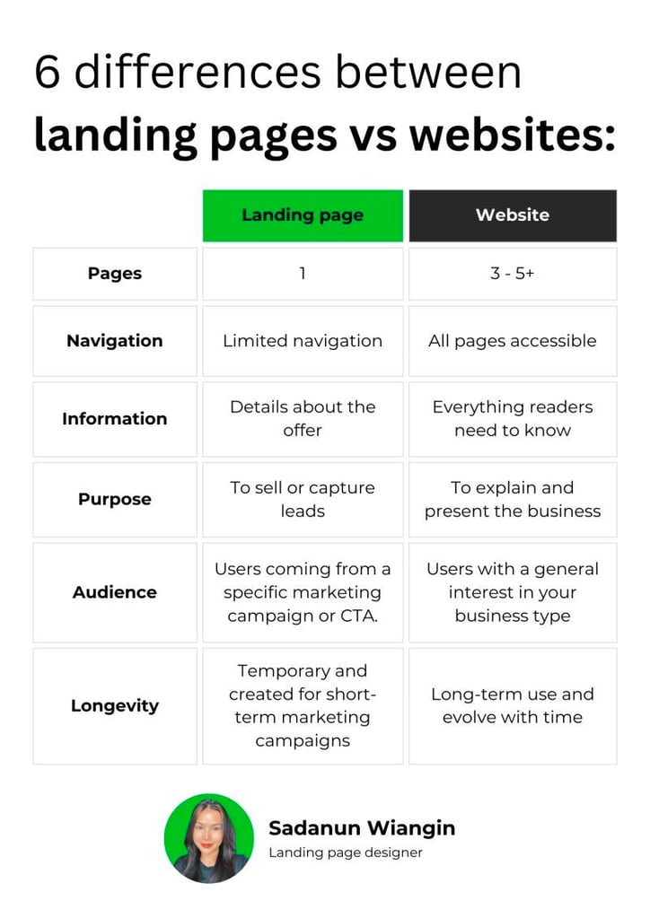 side-by-side comparison showing text-heavy landing page versus visually optimized version with engagement metrics