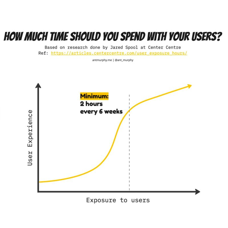 illustration showing the relationship between exposure to users and user experience. this is critical to understand before applying a continuous discovery framework