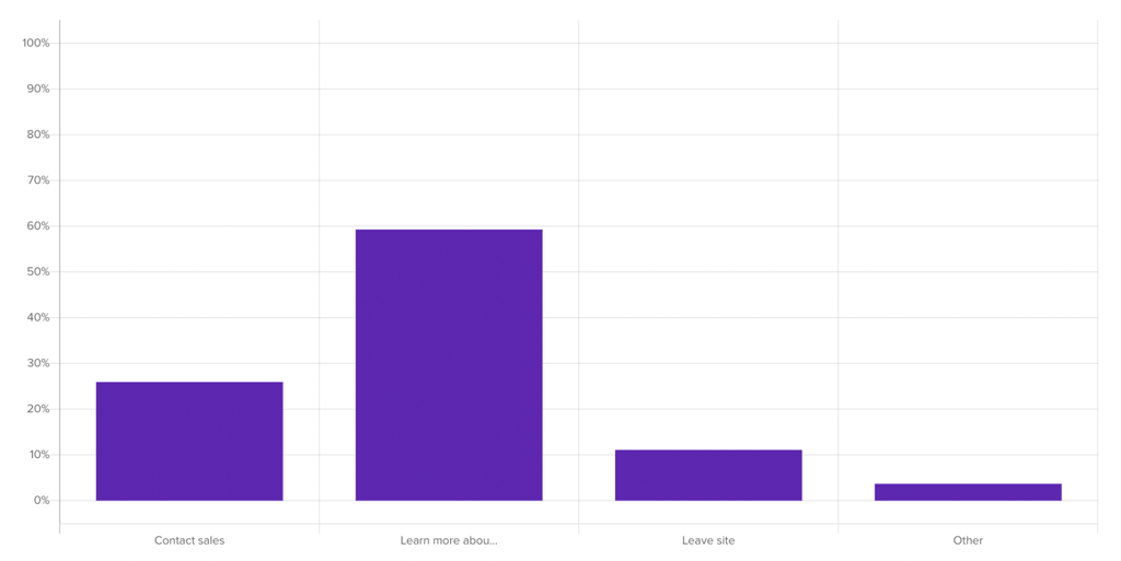 When asked what their next likely actions would be from the homepage, 11% indicated they would immediately leave the site with little to no interaction.