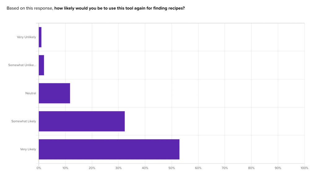 Five-point likert-scale question asking respondents how likely they would be to use this tool again for finding a recipe.